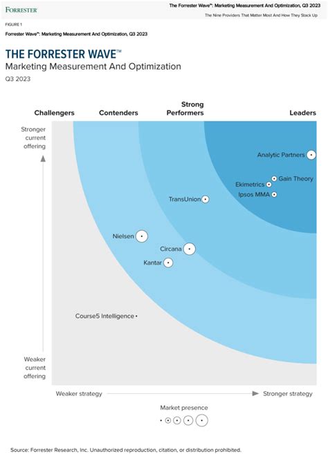 forrester wave marketing measurement and optimization solutions|Introducing The Forrester Wave™: Marketing Measurement And。